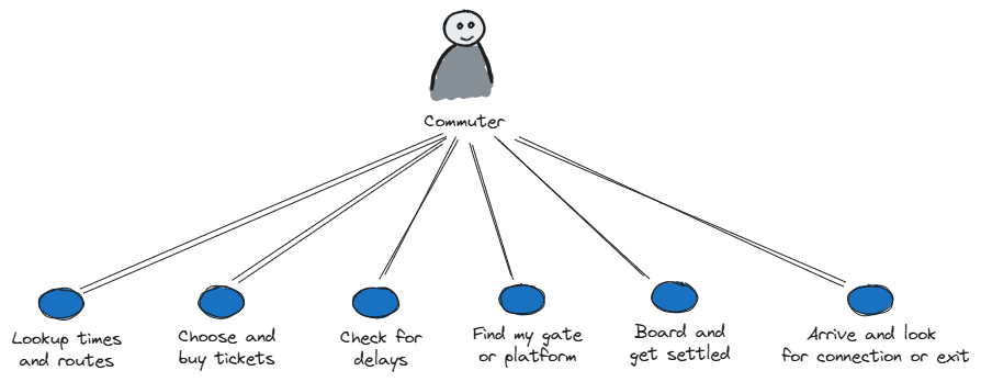 User Journey