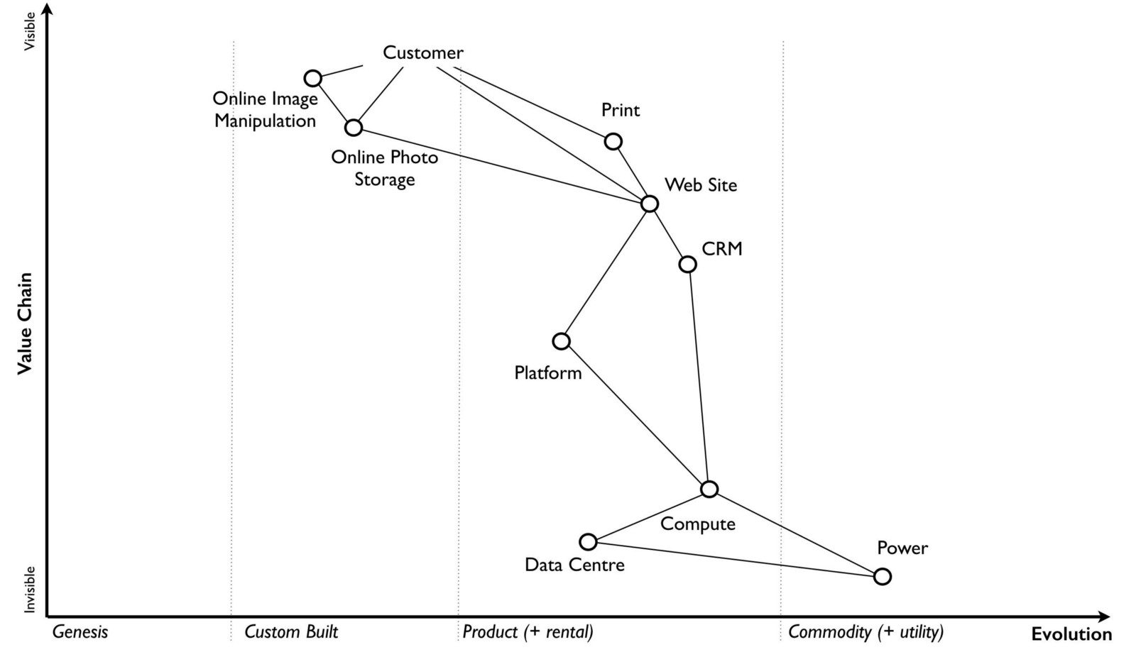 Wardley Map